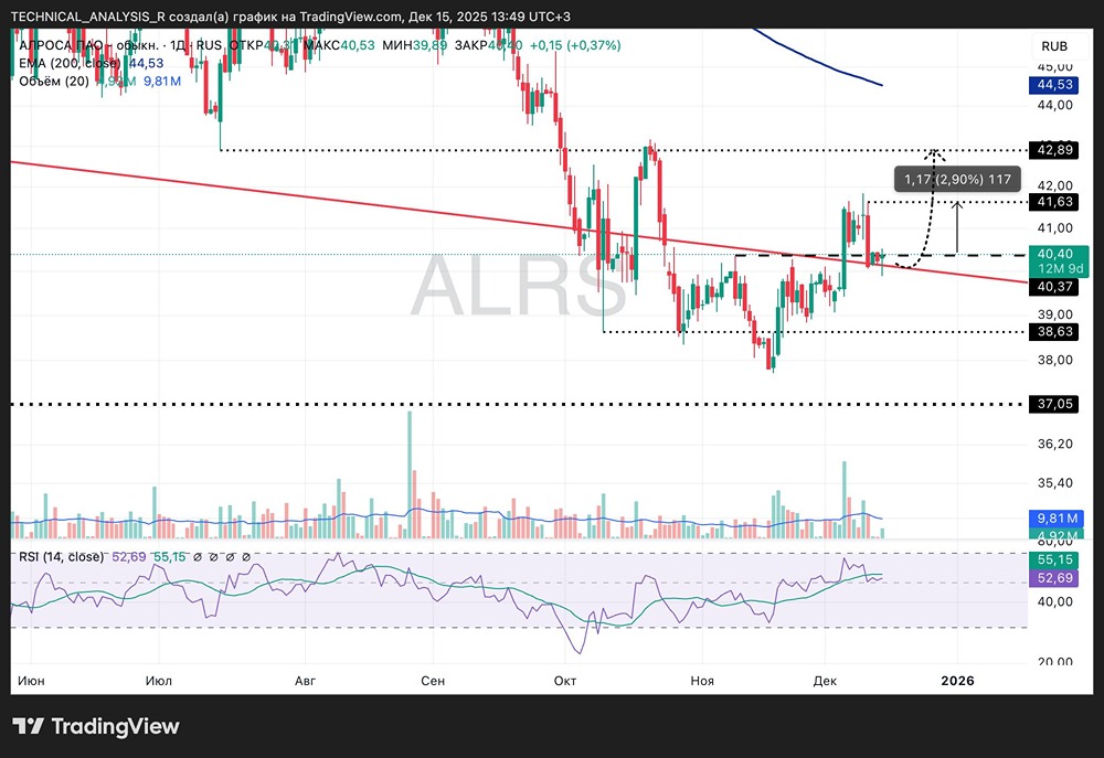 Что ждёт акции АЛРОСА после подхода к поддержке?