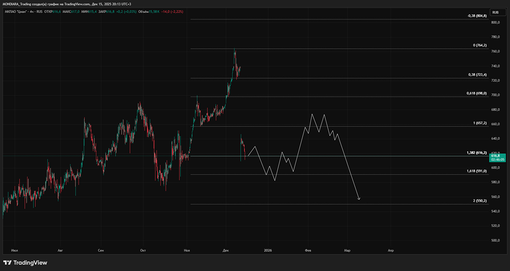 Что происходит с расписками ЦИАН: старт конвертации в акции