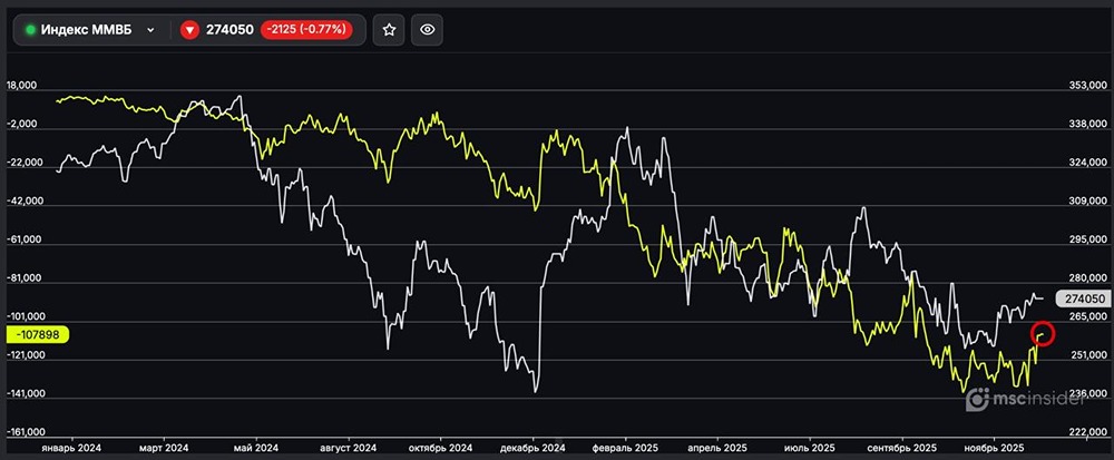 Почему юрлица сокращают шорт на индексе ММВБ?