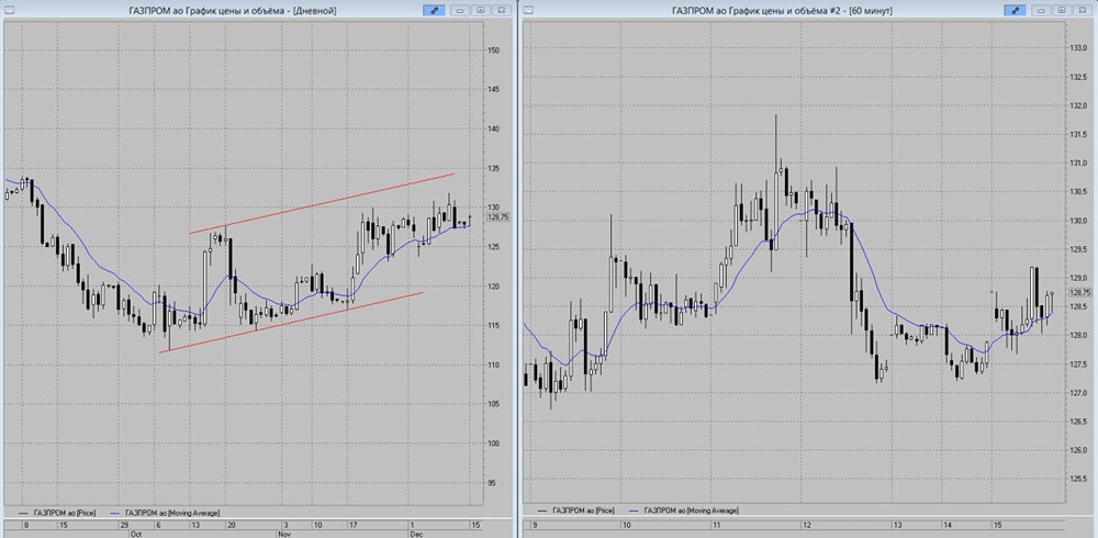 Газпром нацелен на рост: какие цели стоят перед акцией?