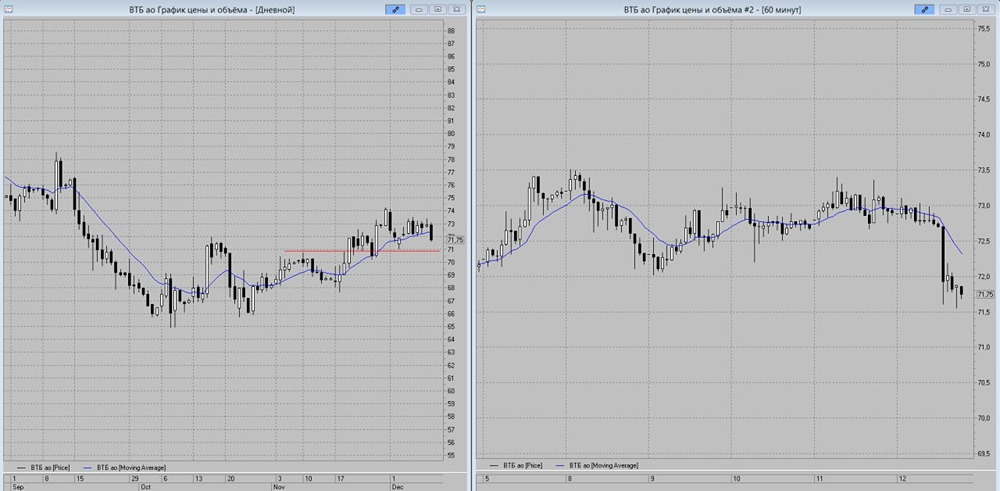 Какие факторы влияют на движение акций ВТБ в декабре?