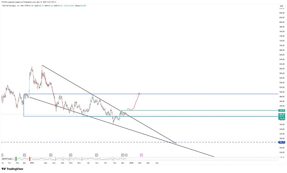 Какие уровни поддержки защищают рост акций Роснефти?
