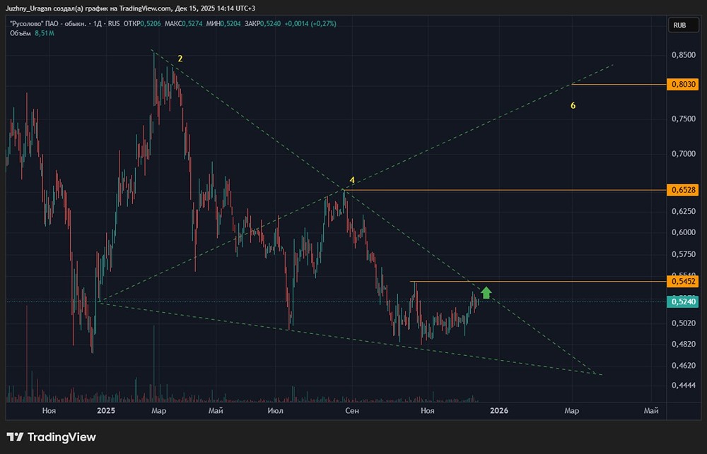 Готовится ли прорыв в акциях Русолово?