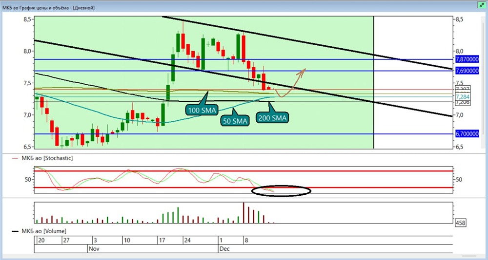 Технический анализ МКБ: новые цели роста после пробоя