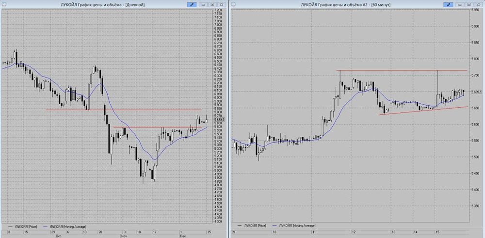 ЛУКОЙЛ формирует бычий треугольник: готов ли рынок к росту?