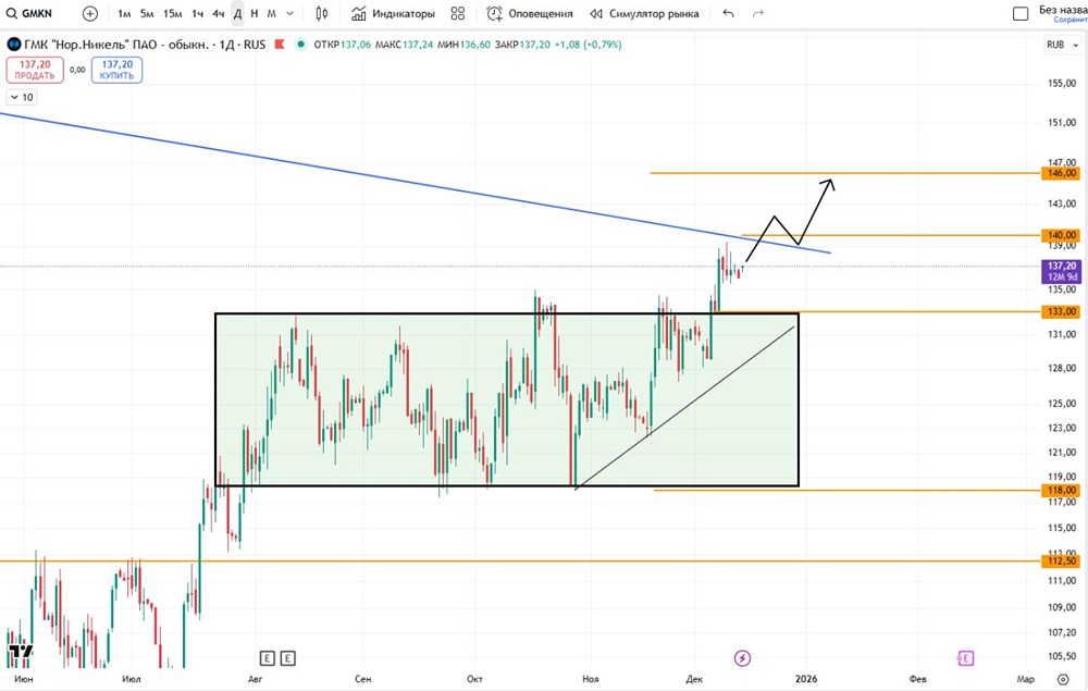 Акции Норникель: готов ли рынок к росту?