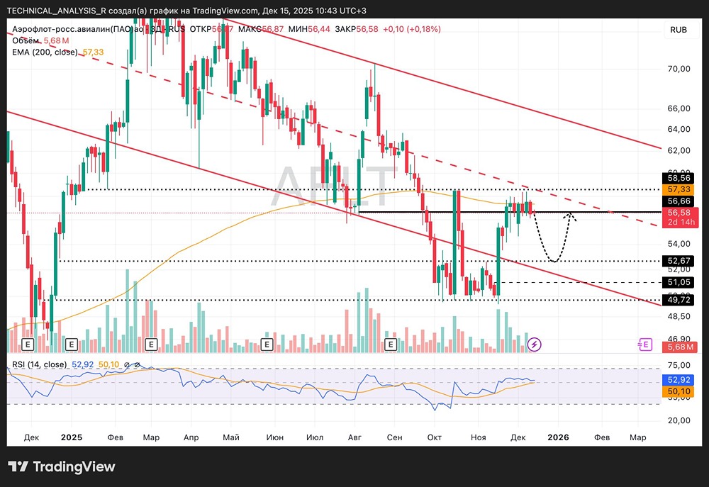 Технический анализ Аэрофлота: почему цена не может пробить 56,7?