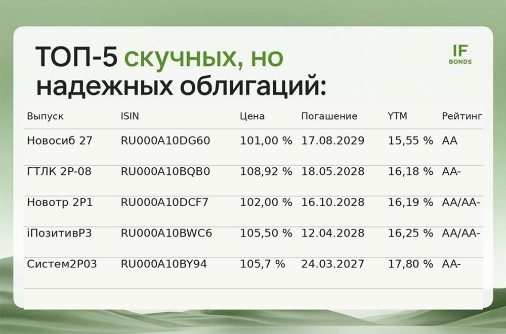 ТОП-5 самых надёжных облигаций рейтинга AA/AA- в 2025 году