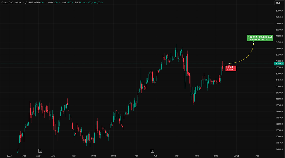 Может ли «Полюс» обновить исторический максимум в 2439 рублей при росте золота и дивидендах до 50 рублей?