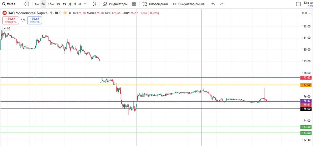 Как торговать шорт Московской Биржи: уровни и стопы