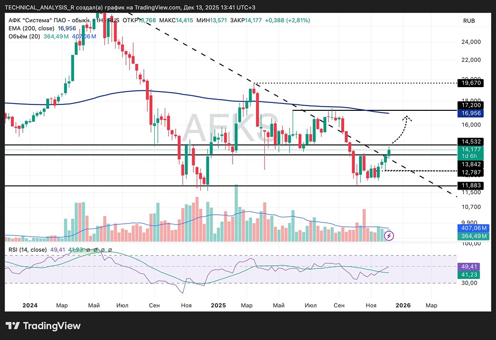 Акции АФК Система: готов ли рынок к развороту тренда?