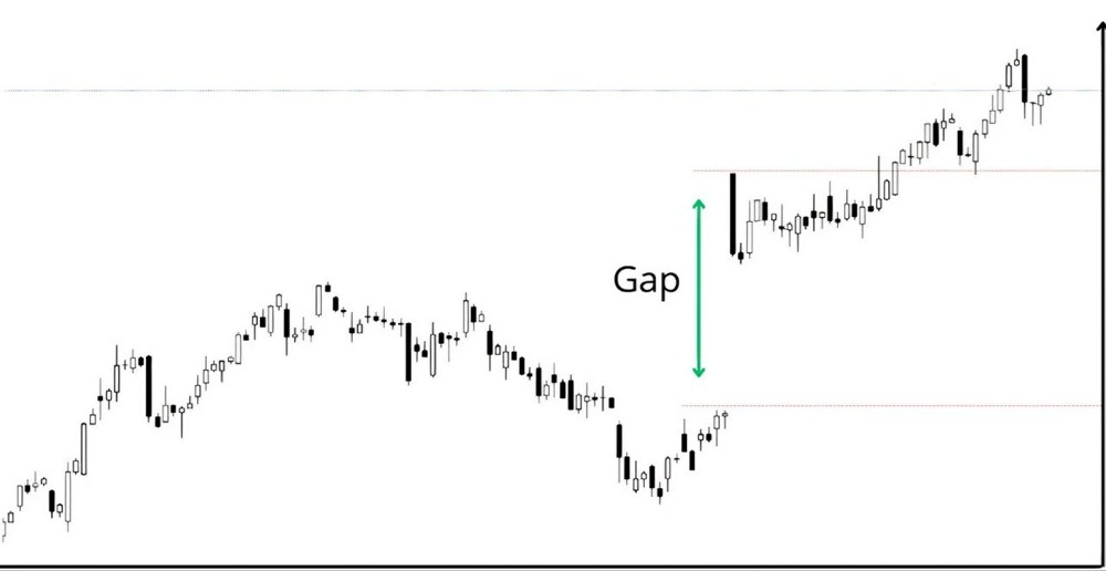 5 типов гэпов на рынке: как использовать их для успешной торговли