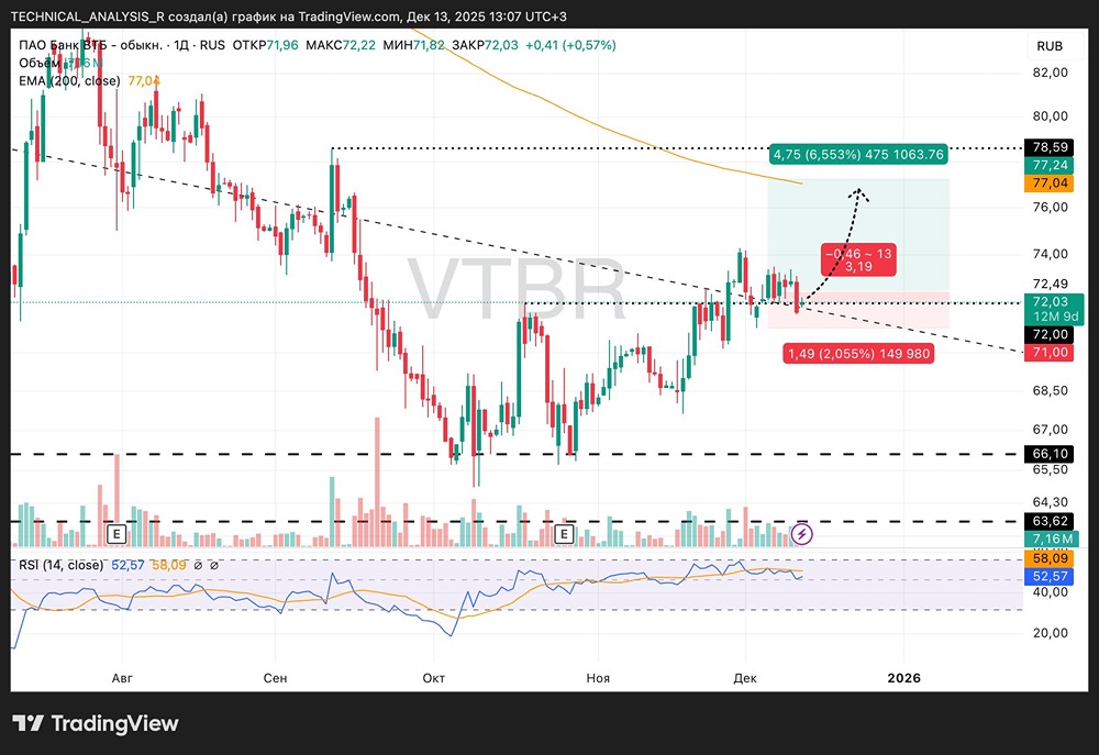 Как работает поддержка на уровне 72 в акциях ВТБ?
