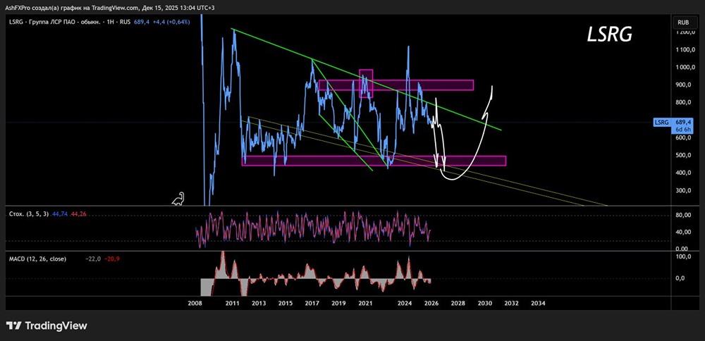 Стоит ли ждать падения акций ЛСР в 2026 году?