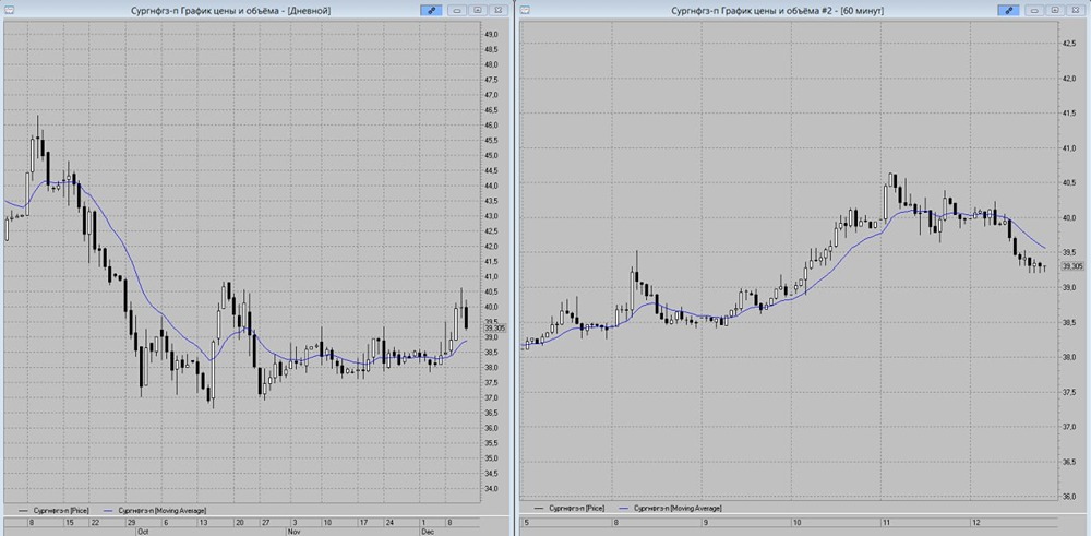 Стоит ли покупать префы Сургут на уровне 38,5 руб?