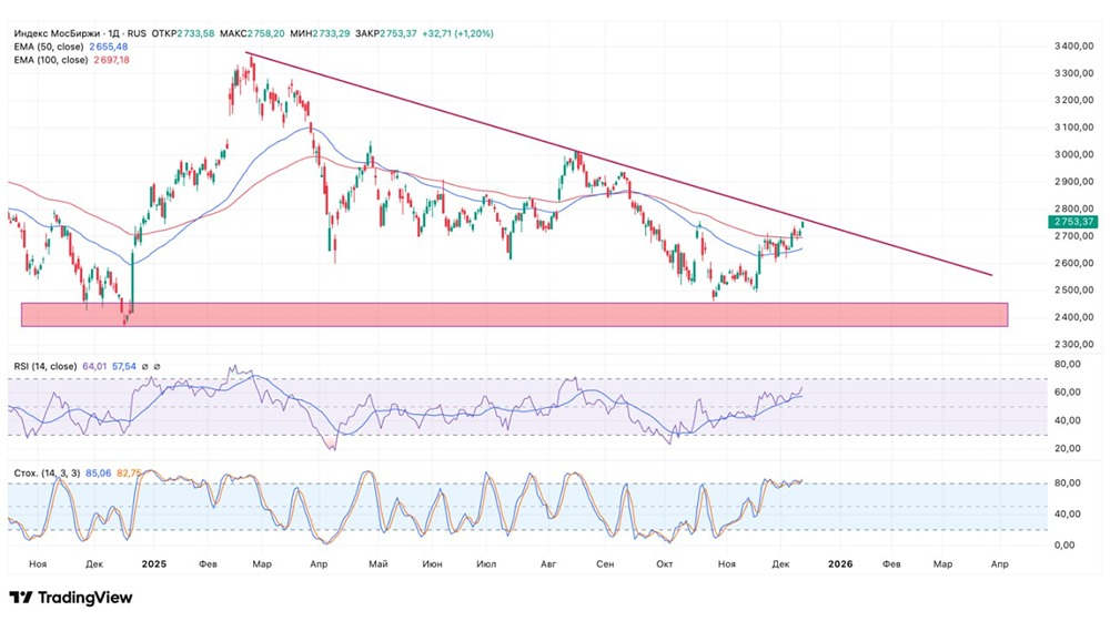Готов ли индекс ММВБ к прорыву выше трендовой линии сопротивления после консолидации с 2025 года?