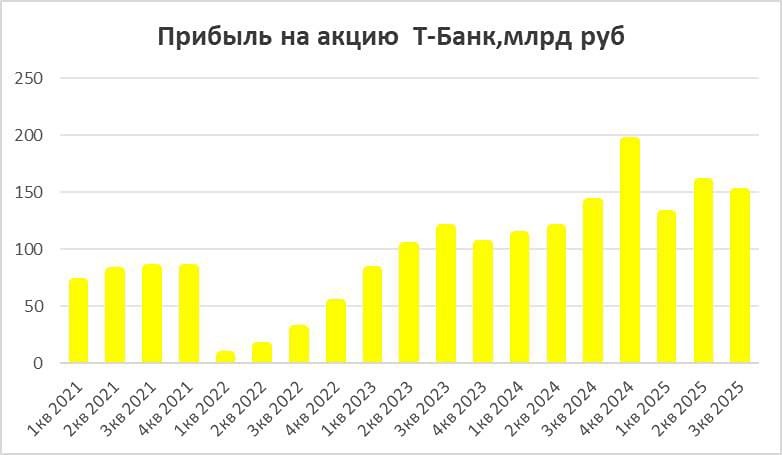 Байбэк Т-банка: что значит выкуп 10% free-float?
