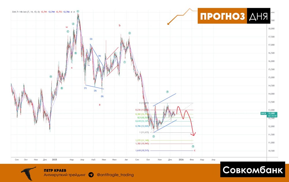 Какие сигналы подает график Совкомбанка?