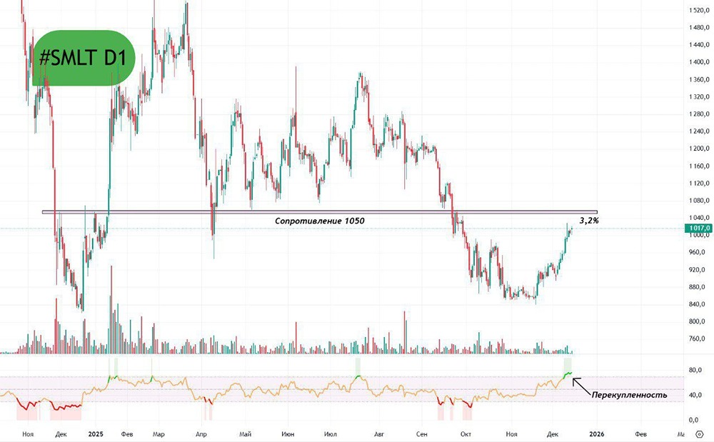 Как решение ЦБ повлияет на рост акций Самолёта?
