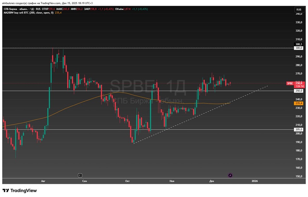 Технический анализ СПБ Биржи: что ждать дальше?