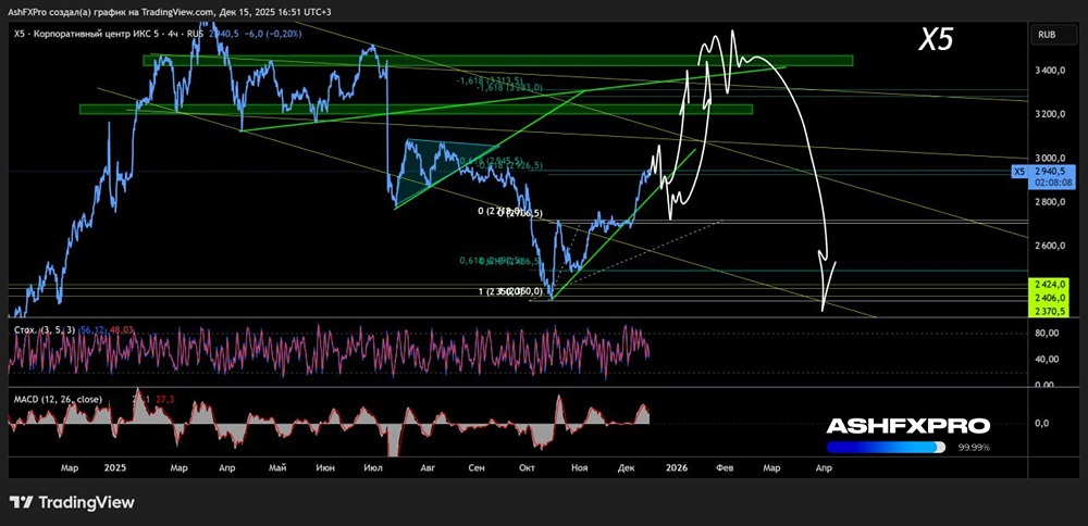 Какой потенциал роста акций ИКС 5 до конца 2025 года?