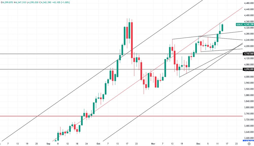 Технический анализ золота: может ли бычий треугольник привести к новым максимумам?