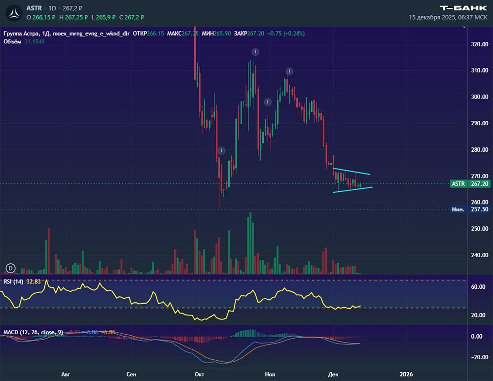 Акции Астры: готов ли рынок к отскоку?