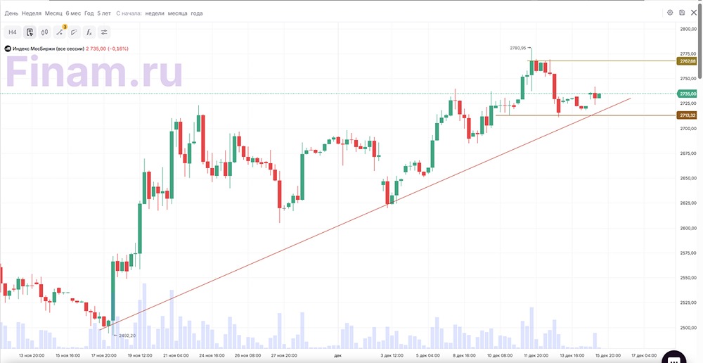 Почему рынок не растёт при замедлении инфляции и высокой стоимости заимствований?