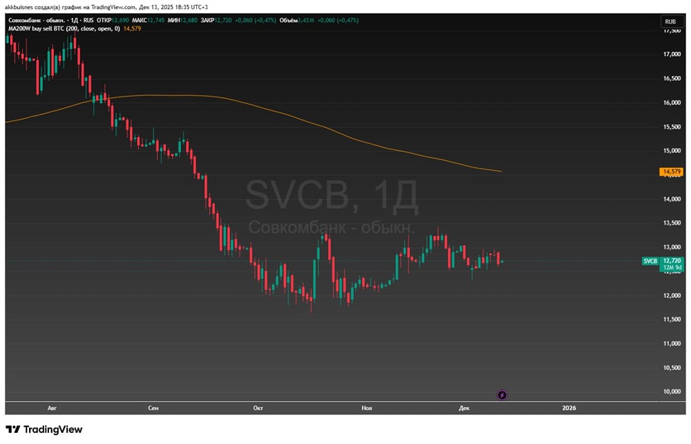 Акции Совкомбанка в боковом коридоре: когда начнется движение?