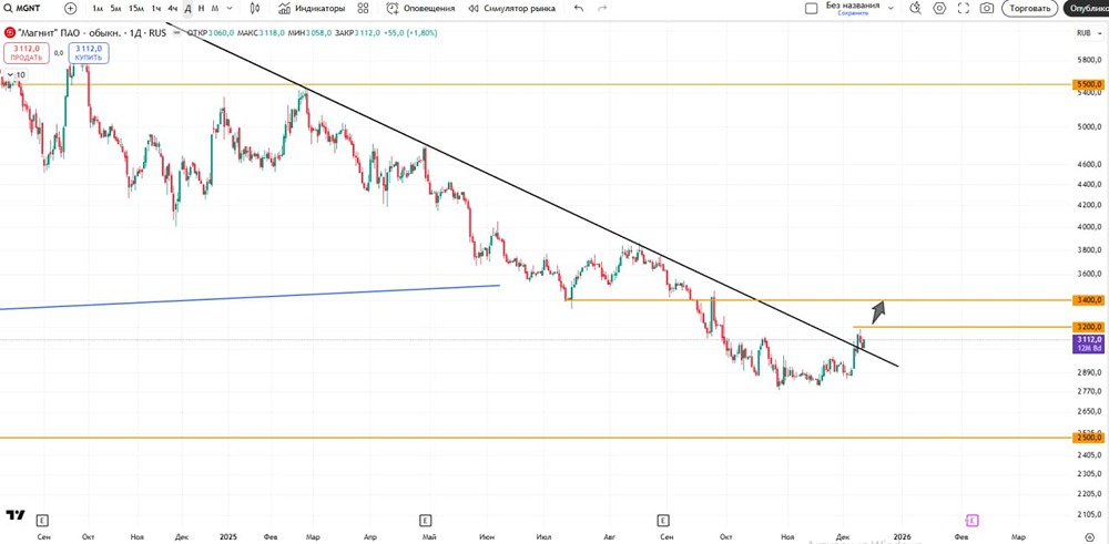 Магнит: готов ли рынок к росту выше 3200? Технический анализ
