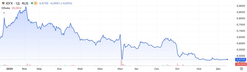 ЮГК: успешная стратегия усреднения перед выкупом
