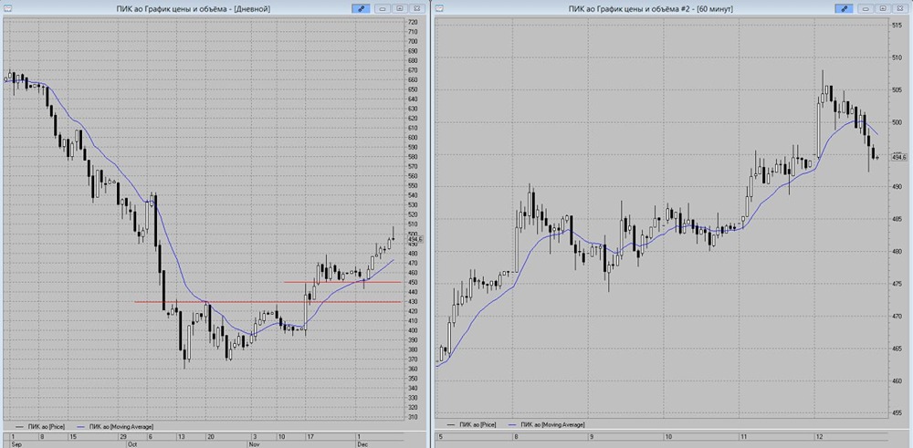 Стоит ли покупать акции ПИК на просадке к 430 рублям?