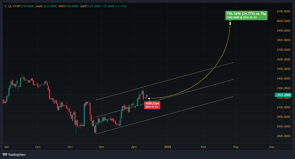Может ли рентабельность капитала в 30% и прибыль +40% поднять акции Т до 3980 руб.?