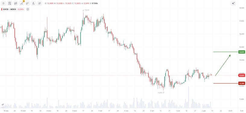 Стоит ли покупать акции Совкомбанка после технического разворота и роста комиссионных доходов?