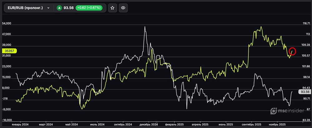 Почему физлица наращивают лонг по EUR/RUB?