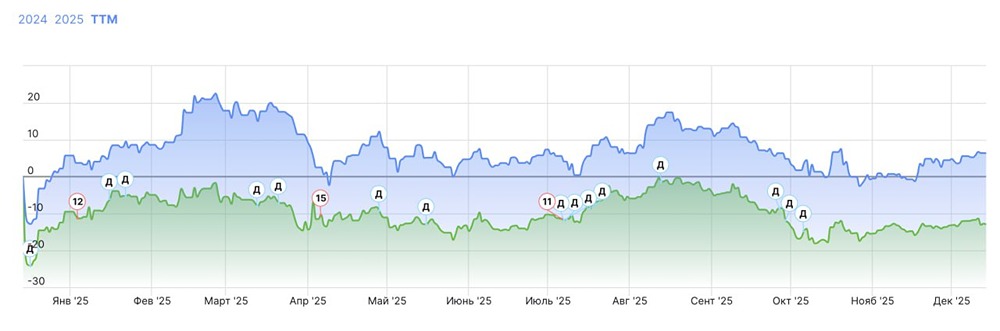 Какие IT-компании России показали лучший рост на этой неделе?