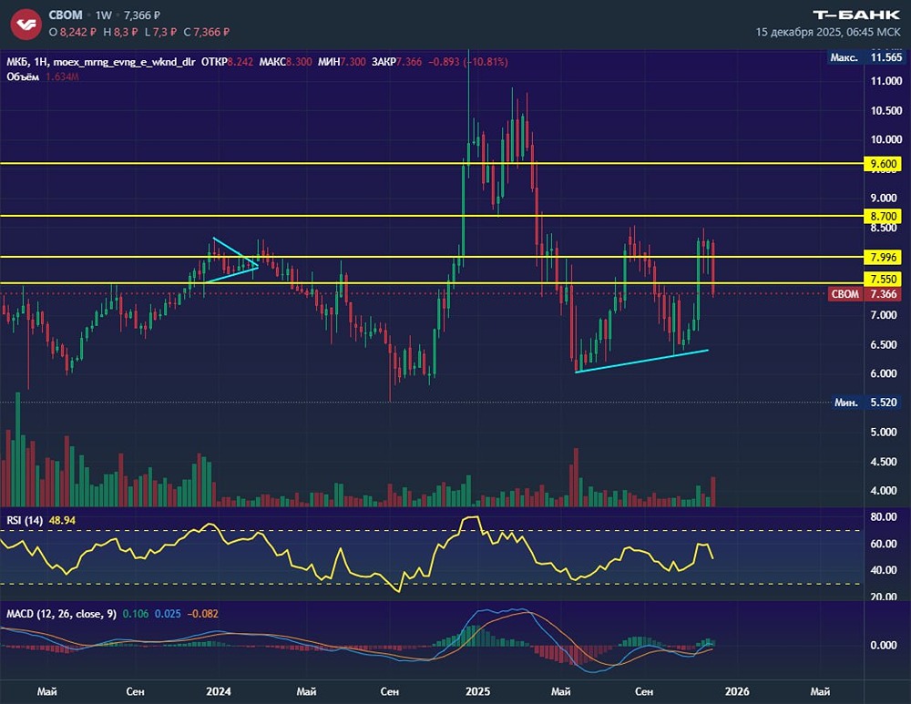 Акции МКБ: паттерн ГиП на недельном графике — что дальше?