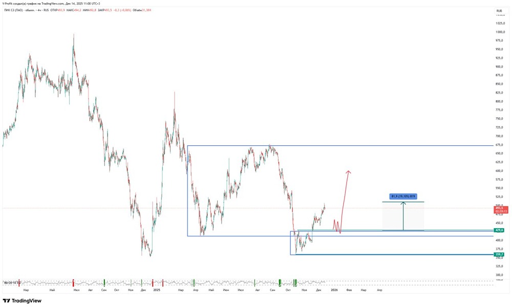 Технический анализ ПИК: как заработать на росте застройщика