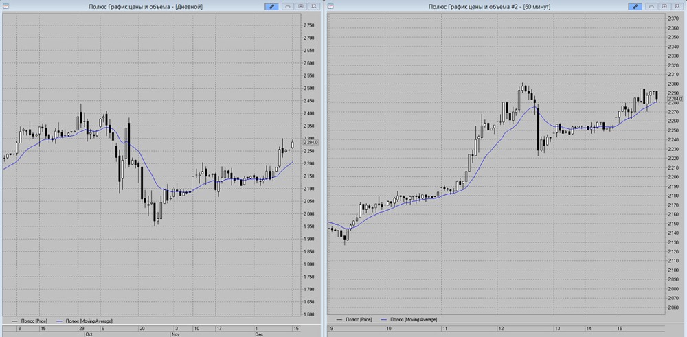 Акции Полюс в зоне покупки: точки входа и цели