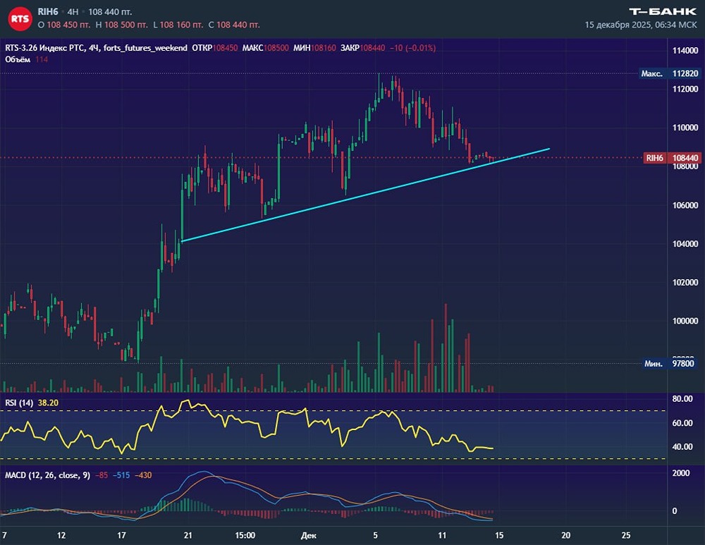 Мартовский фьючерс РТС: что ждать на неделе?