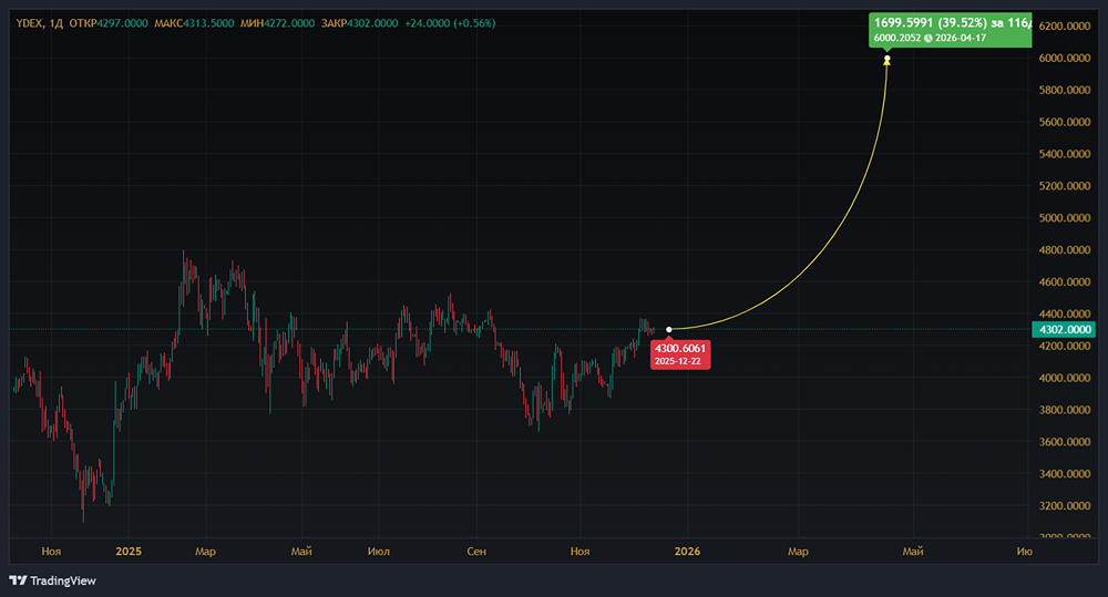 Яндекс на пути к 6000: стоит ли верить в долгосрочный рост при текущих инвестициях?