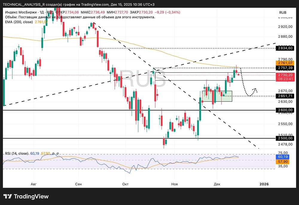 Технический анализ индекса Мосбиржи: почему рынок застрял в боковике?