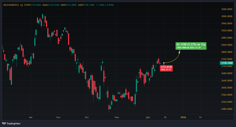 Индекс МосБиржи в диапазоне 2700–2800: стоит ли ждать пробоя или торговать внутри?