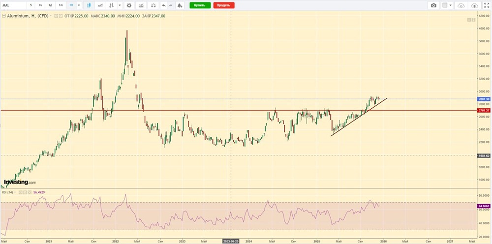 Алюминий на подъёме: что ждёт рынок?