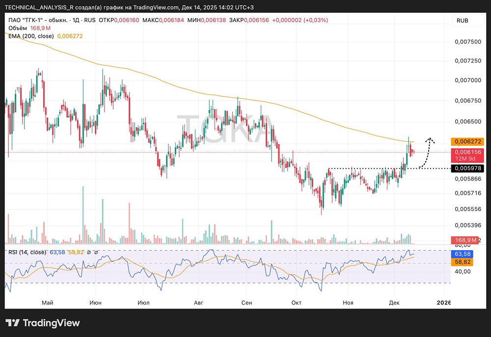 Какие уровни поддержки важны для акций ТГК-1 сейчас?