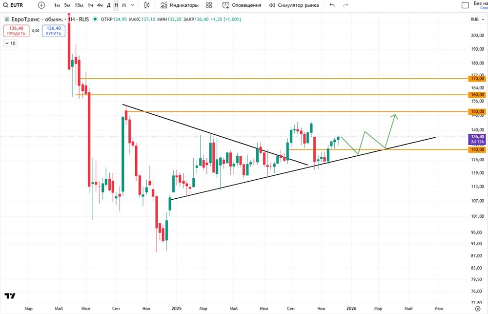 Какие сигналы говорят о смене тренда в акциях ЕвроТранс?