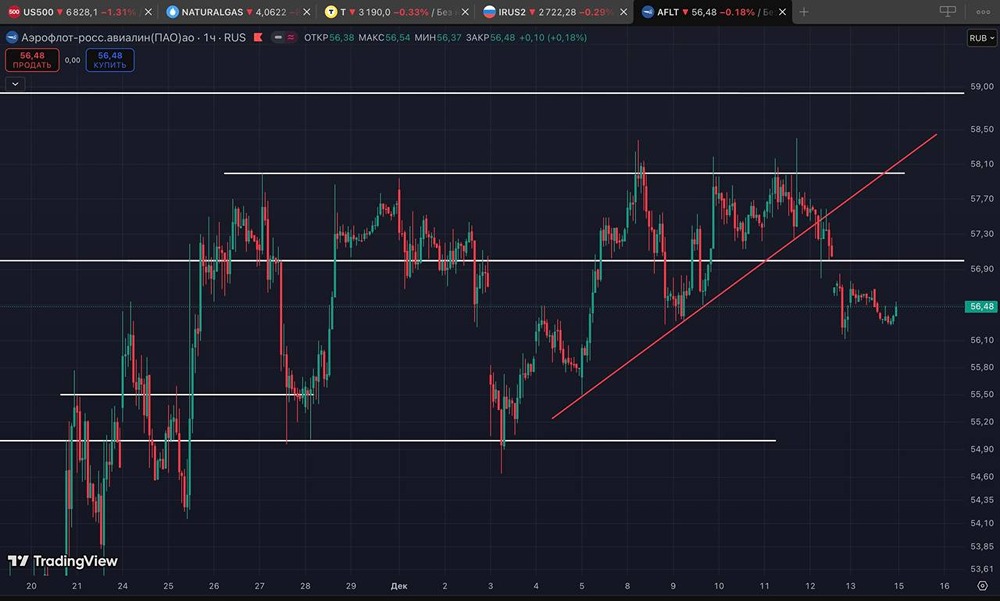 Стоит ли открывать шорт по акциям Аэрофлот?