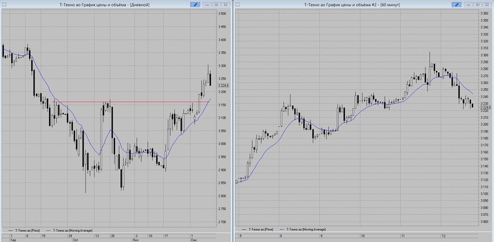 Когда ожидать отскок акций Т-Технологий от поддержки?