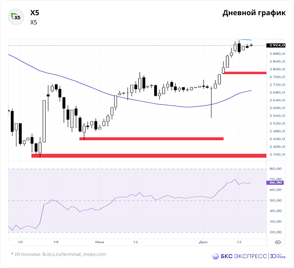 Стоит ли держать акции Х5 при дивидендной доходности 19,2% и целевой цене 4100 рублей, несмотря на коррекцию рынка?