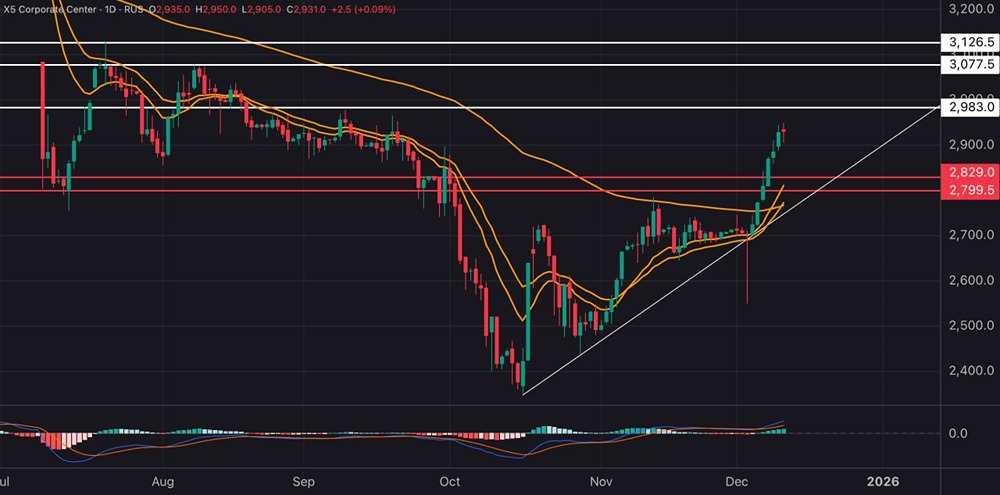 Прогноз акций X5 Retail Group: технический анализ